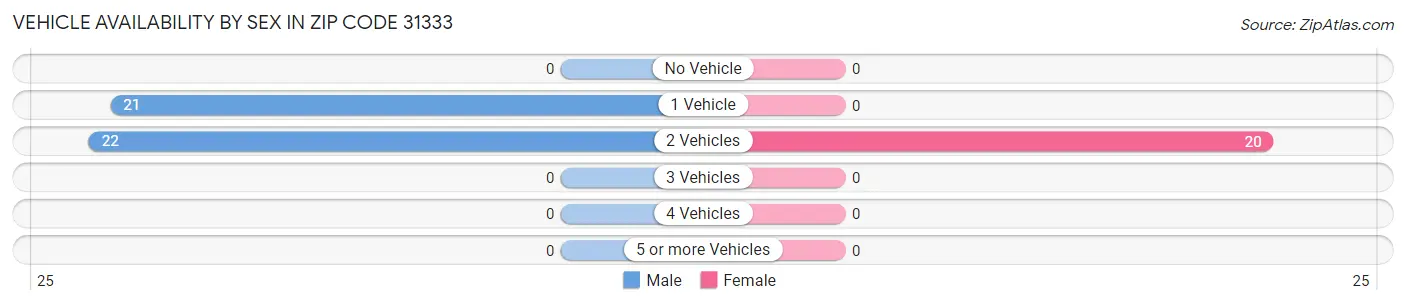 Vehicle Availability by Sex in Zip Code 31333