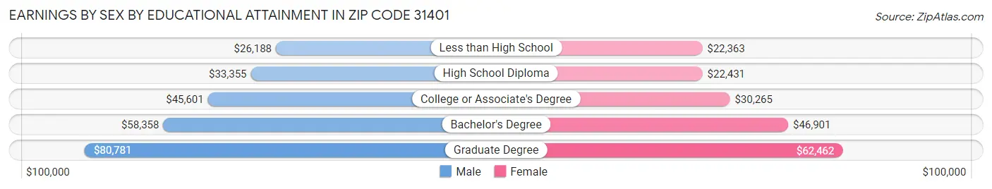 Earnings by Sex by Educational Attainment in Zip Code 31401