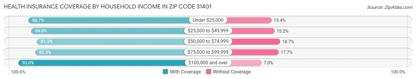 Health Insurance Coverage by Household Income in Zip Code 31401