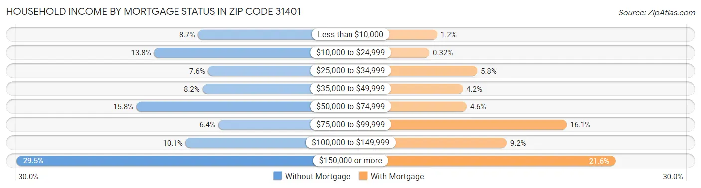 Household Income by Mortgage Status in Zip Code 31401