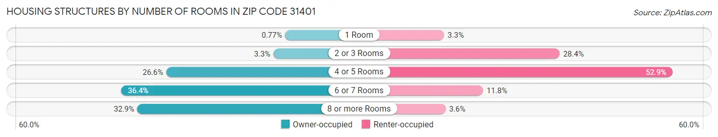 Housing Structures by Number of Rooms in Zip Code 31401
