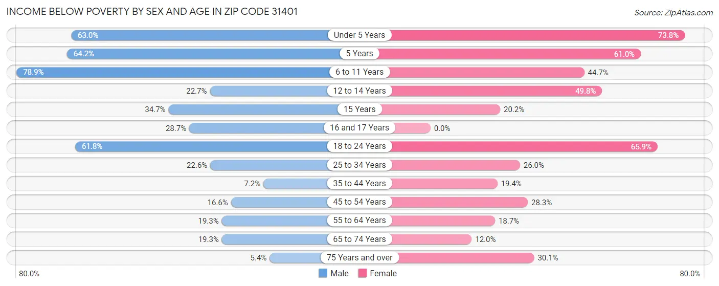 Income Below Poverty by Sex and Age in Zip Code 31401
