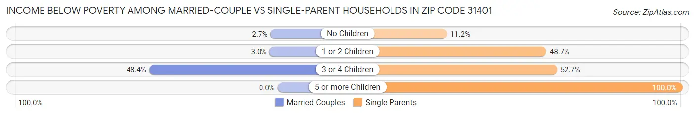 Income Below Poverty Among Married-Couple vs Single-Parent Households in Zip Code 31401