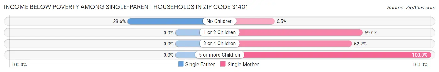 Income Below Poverty Among Single-Parent Households in Zip Code 31401