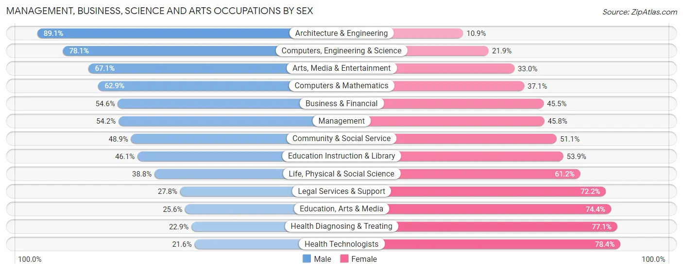 Management, Business, Science and Arts Occupations by Sex in Zip Code 31401