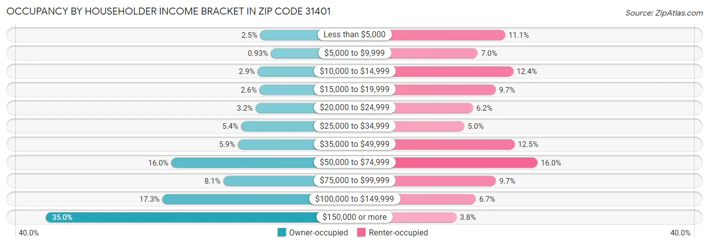 Occupancy by Householder Income Bracket in Zip Code 31401