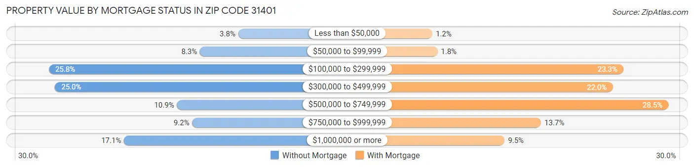 Property Value by Mortgage Status in Zip Code 31401