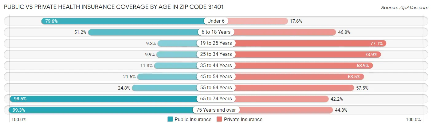 Public vs Private Health Insurance Coverage by Age in Zip Code 31401