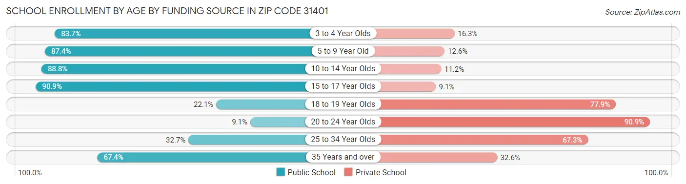 School Enrollment by Age by Funding Source in Zip Code 31401