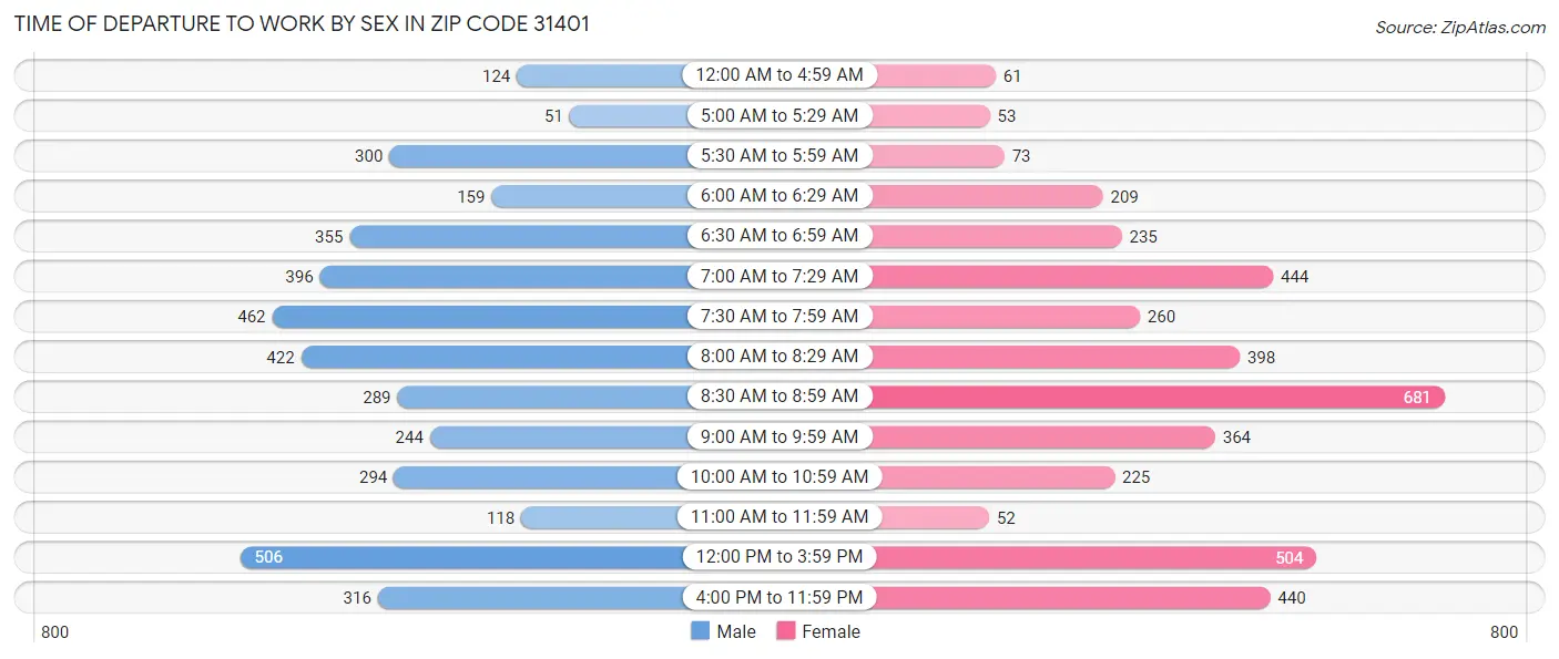 Time of Departure to Work by Sex in Zip Code 31401