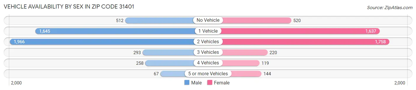 Vehicle Availability by Sex in Zip Code 31401