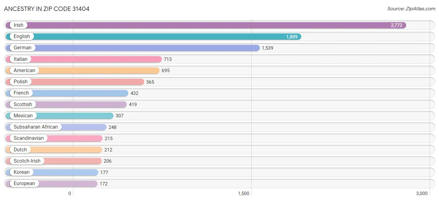 Ancestry in Zip Code 31404