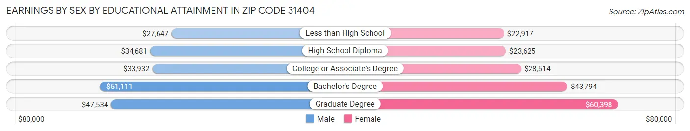 Earnings by Sex by Educational Attainment in Zip Code 31404
