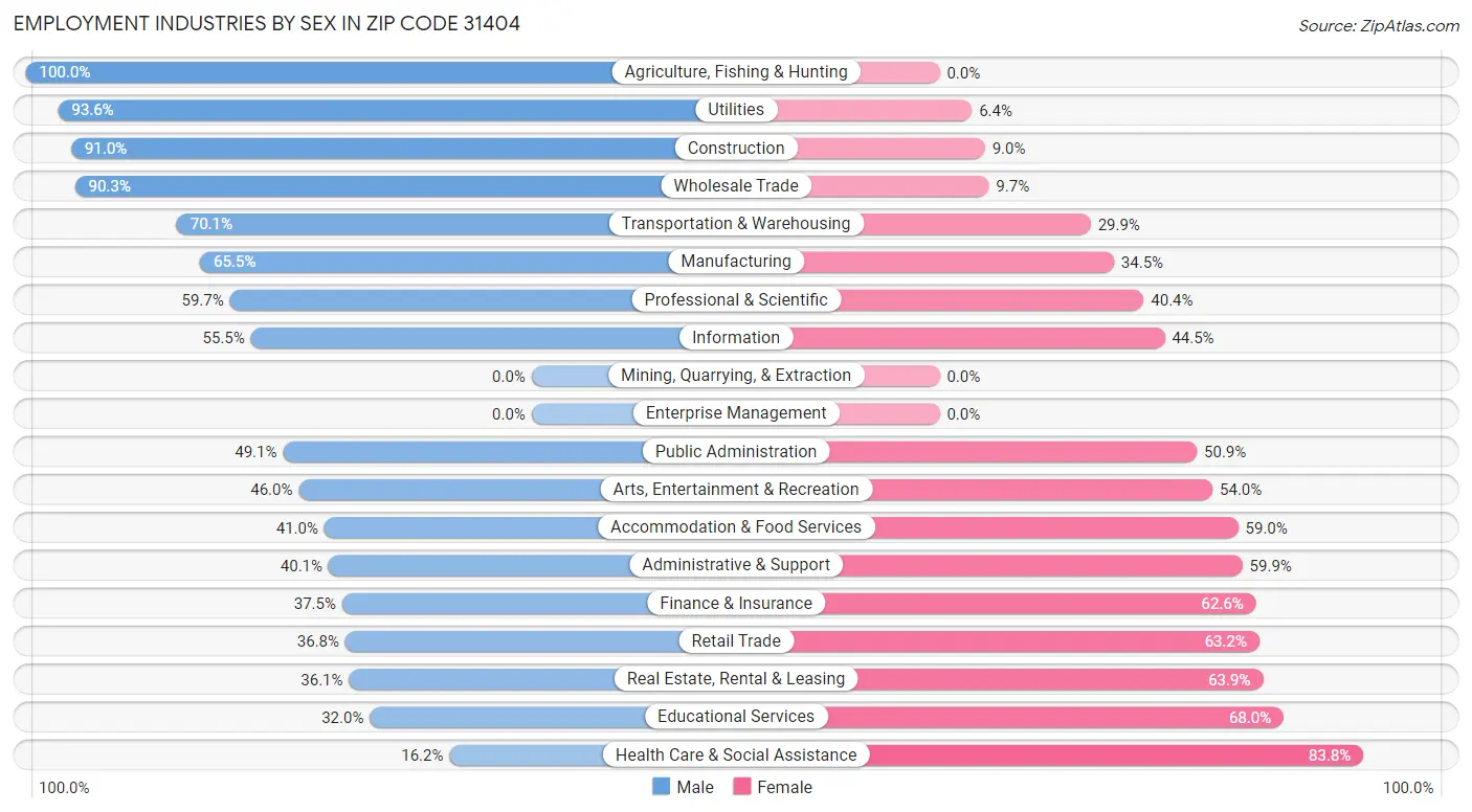 Employment Industries by Sex in Zip Code 31404