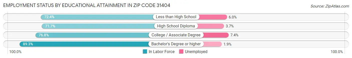 Employment Status by Educational Attainment in Zip Code 31404