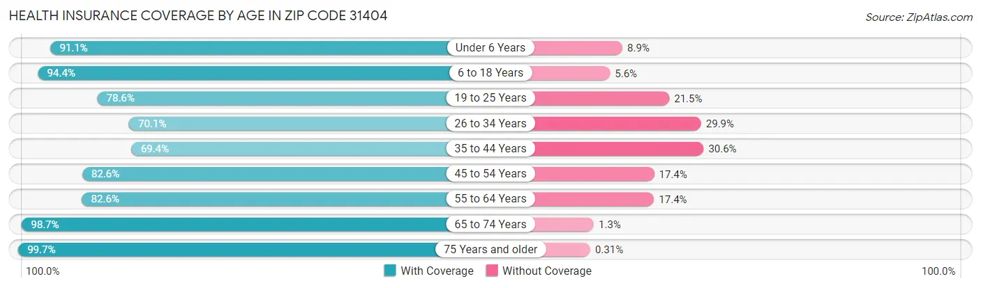 Health Insurance Coverage by Age in Zip Code 31404