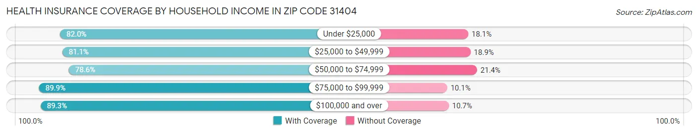 Health Insurance Coverage by Household Income in Zip Code 31404