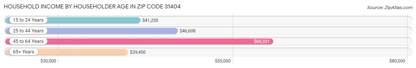 Household Income by Householder Age in Zip Code 31404