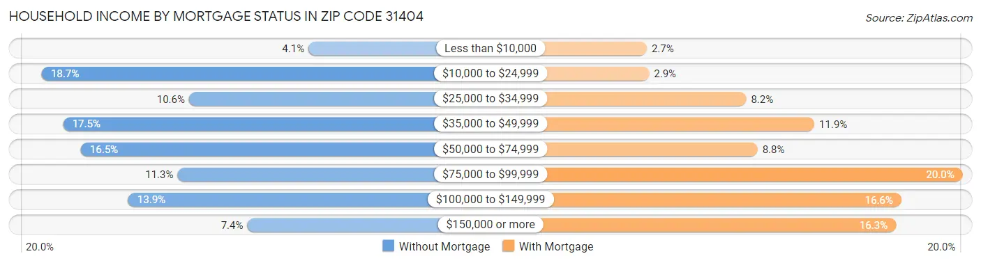 Household Income by Mortgage Status in Zip Code 31404