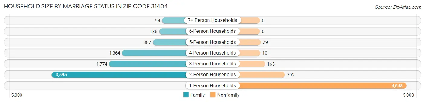 Household Size by Marriage Status in Zip Code 31404