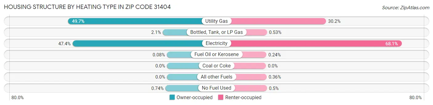 Housing Structure by Heating Type in Zip Code 31404