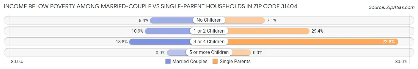 Income Below Poverty Among Married-Couple vs Single-Parent Households in Zip Code 31404