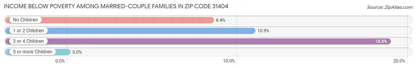 Income Below Poverty Among Married-Couple Families in Zip Code 31404