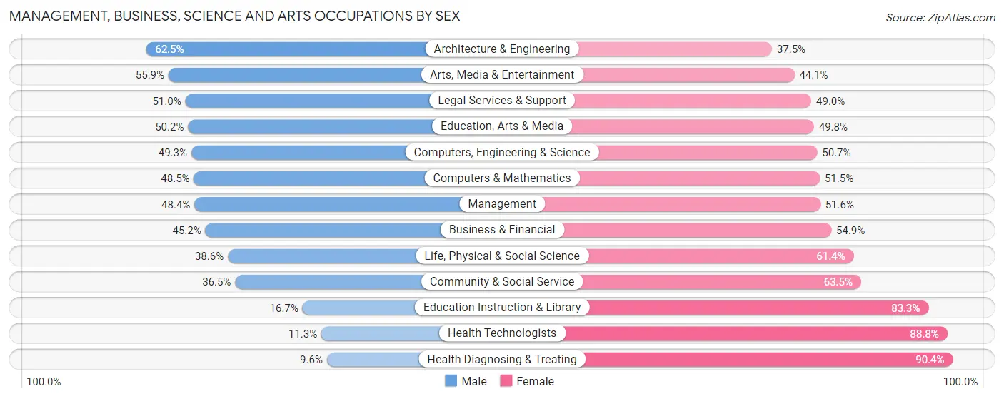 Management, Business, Science and Arts Occupations by Sex in Zip Code 31404