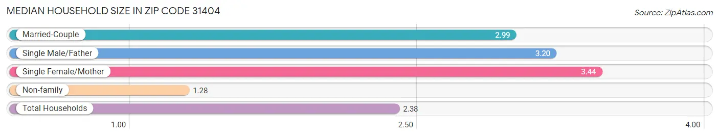 Median Household Size in Zip Code 31404