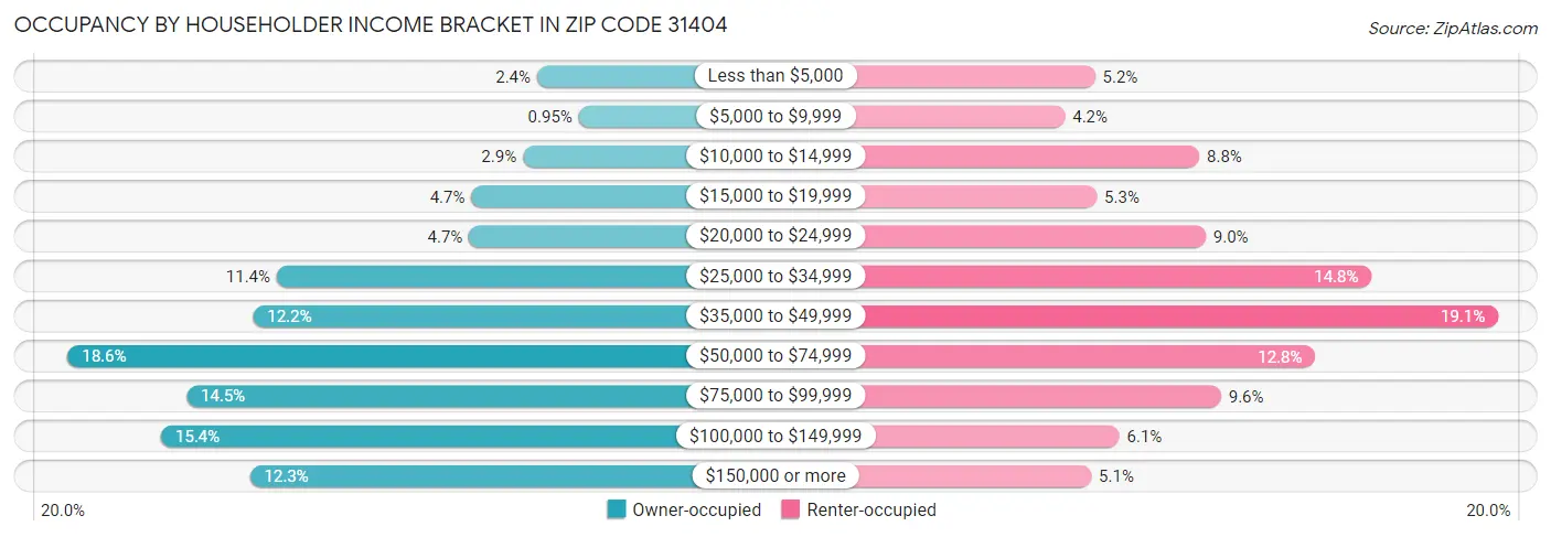 Occupancy by Householder Income Bracket in Zip Code 31404