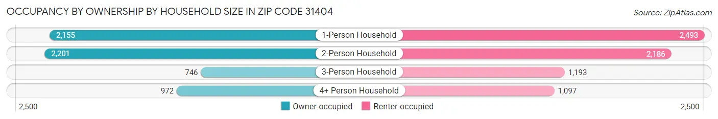 Occupancy by Ownership by Household Size in Zip Code 31404
