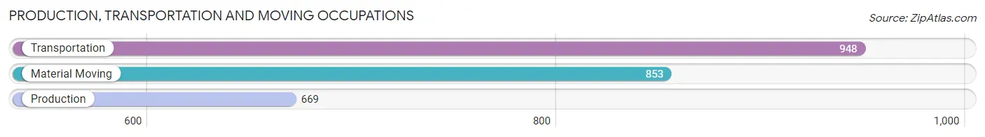 Production, Transportation and Moving Occupations in Zip Code 31404