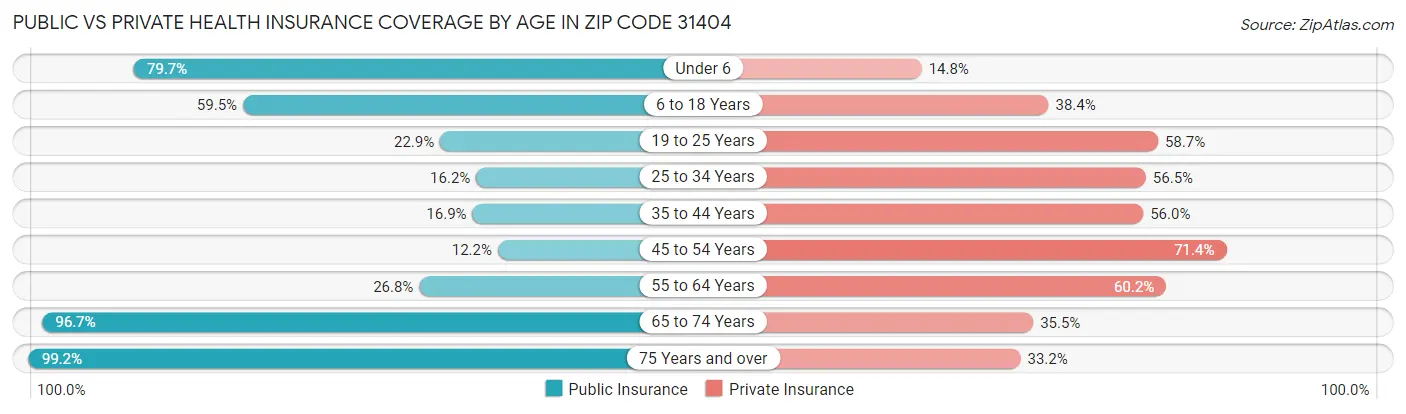 Public vs Private Health Insurance Coverage by Age in Zip Code 31404