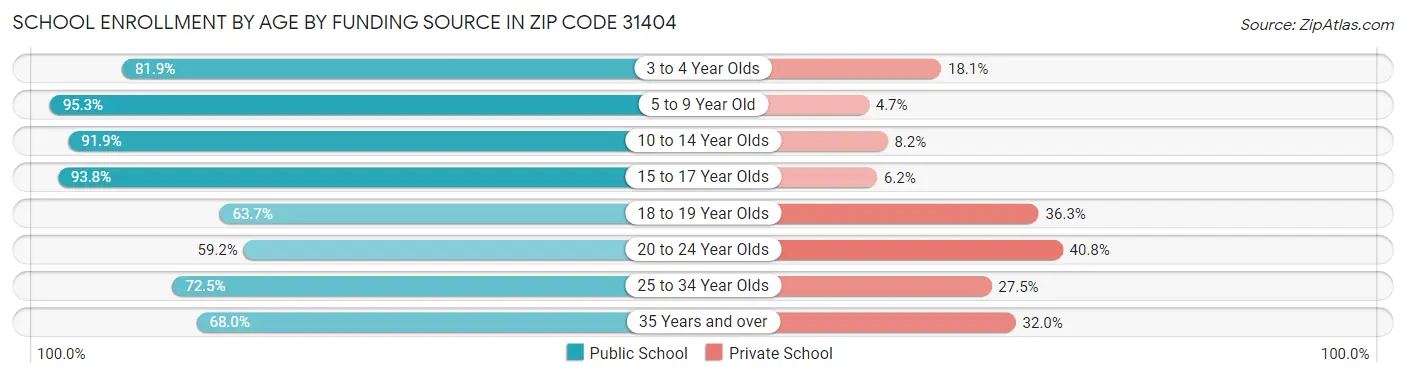 School Enrollment by Age by Funding Source in Zip Code 31404