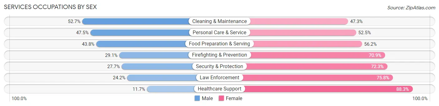 Services Occupations by Sex in Zip Code 31404