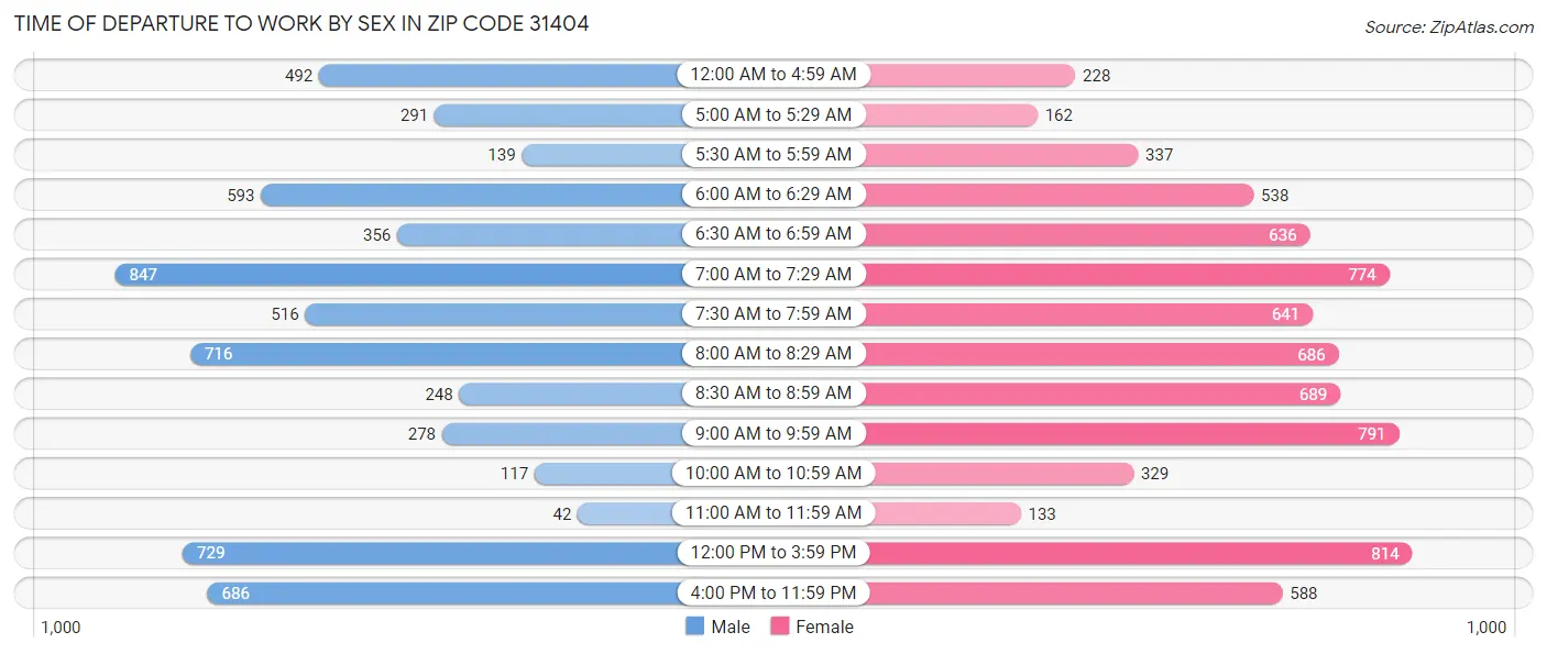 Time of Departure to Work by Sex in Zip Code 31404