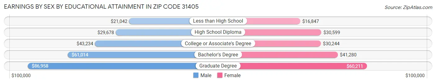 Earnings by Sex by Educational Attainment in Zip Code 31405