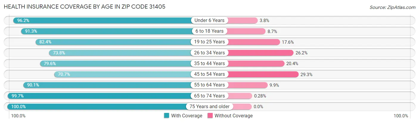 Health Insurance Coverage by Age in Zip Code 31405