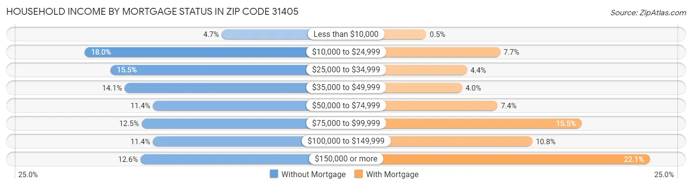 Household Income by Mortgage Status in Zip Code 31405