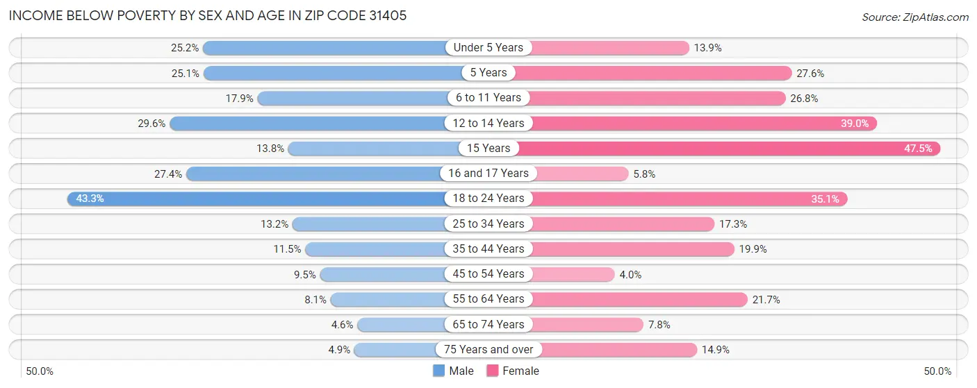 Income Below Poverty by Sex and Age in Zip Code 31405