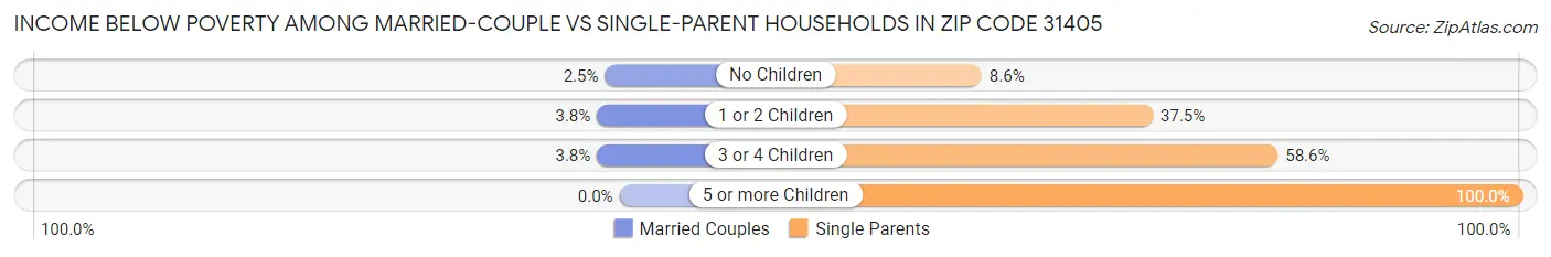 Income Below Poverty Among Married-Couple vs Single-Parent Households in Zip Code 31405