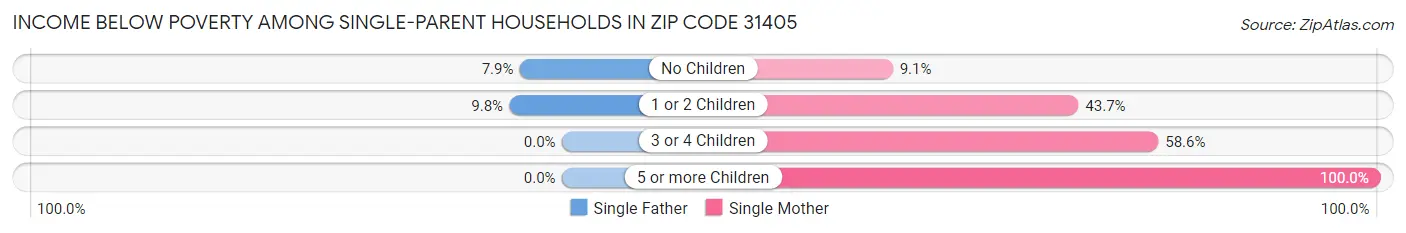 Income Below Poverty Among Single-Parent Households in Zip Code 31405