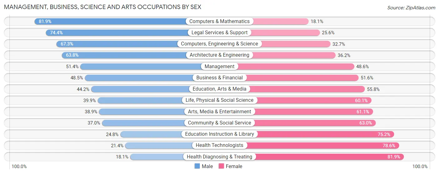 Management, Business, Science and Arts Occupations by Sex in Zip Code 31405