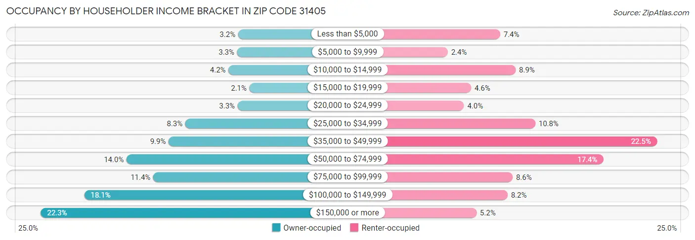 Occupancy by Householder Income Bracket in Zip Code 31405
