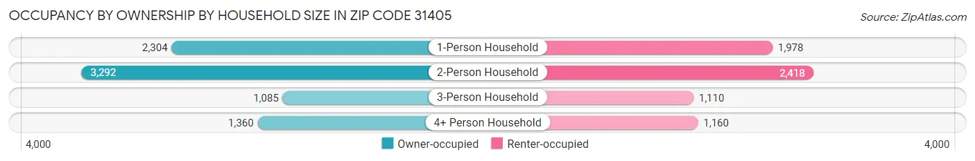 Occupancy by Ownership by Household Size in Zip Code 31405