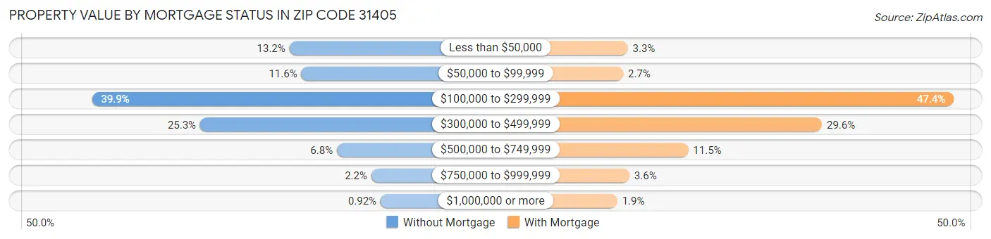 Property Value by Mortgage Status in Zip Code 31405