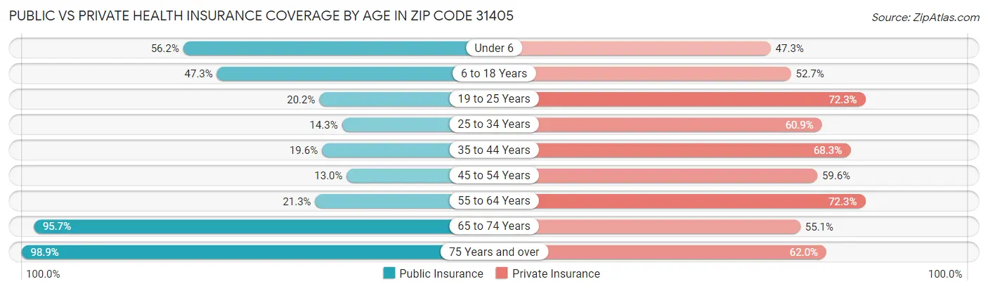 Public vs Private Health Insurance Coverage by Age in Zip Code 31405