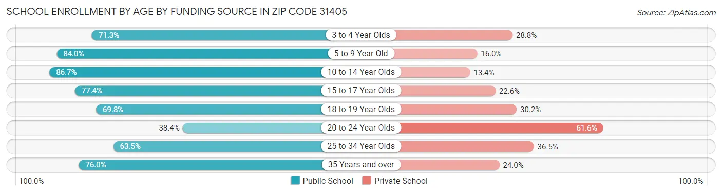 School Enrollment by Age by Funding Source in Zip Code 31405
