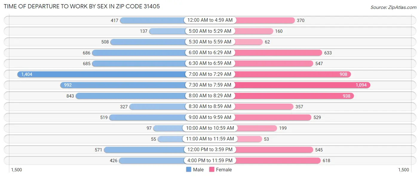 Time of Departure to Work by Sex in Zip Code 31405