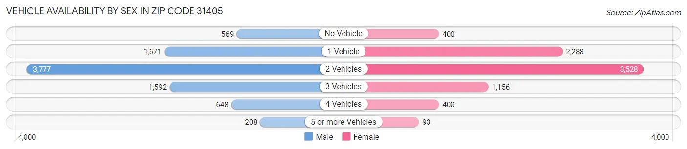 Vehicle Availability by Sex in Zip Code 31405